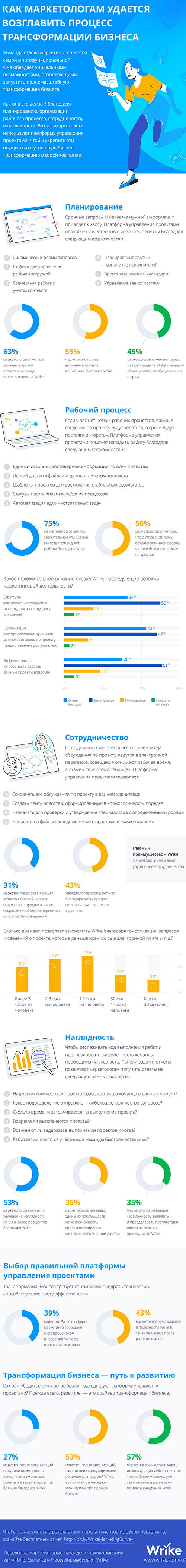 Как маркетологам удается возглавить процесс трансформации бизнеса