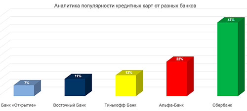 Аналитика популярности кредитных карт от разных банков