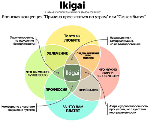 Икигай - найти смысл жизни и свое призвание