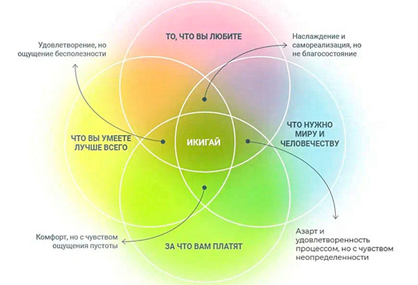 Как получать удовольствие от того, что делаешь? Найти свой Икигай