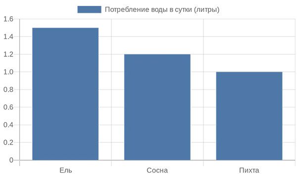 сравнение
