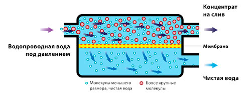 Почему лучше использовать фильтр обратного осмоса